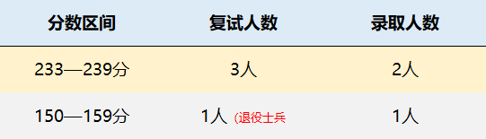 西南交通大学MPAcc会计硕士录取情况分析