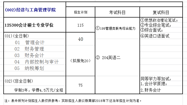 重庆大学MPAcc会计硕士录取情况分析