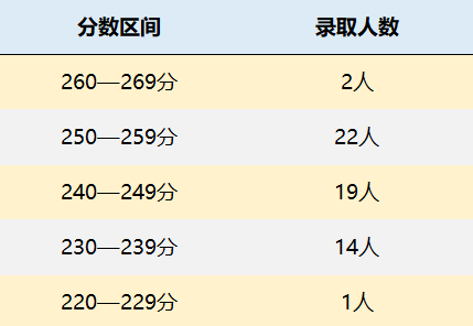 重庆大学MPAcc会计硕士录取情况分析