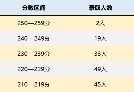 重庆大学MPAcc会计硕士录取情况分析