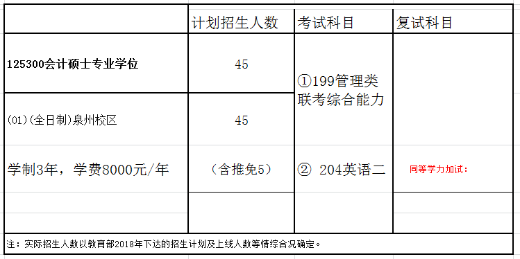 华侨大学MPAcc会计硕士录取情况分析