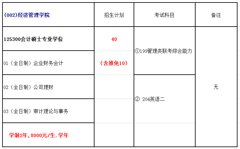 宁夏大学MPAcc会计硕士录取情况分析