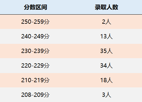 重庆理工大学MPAcc会计硕士录取情况分析