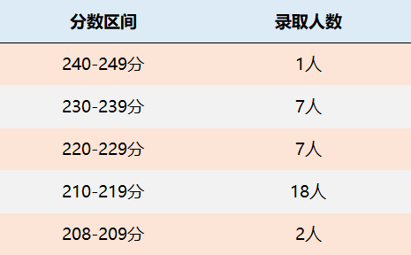 重庆理工大学MPAcc会计硕士录取情况分析