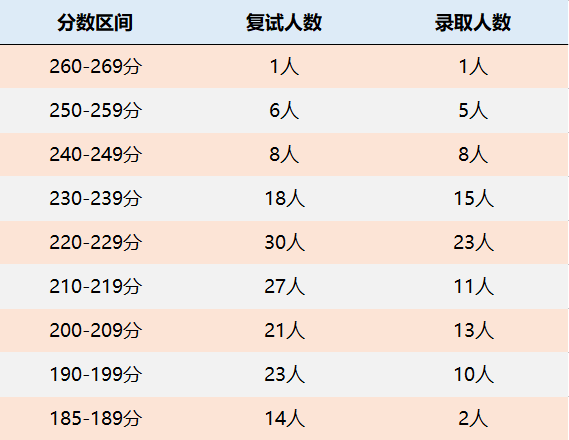 华中科技大学MPAcc会计硕士录取情况分析