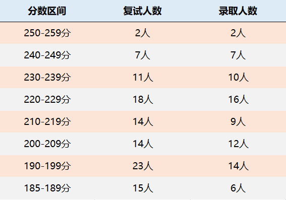 华中科技大学MPAcc会计硕士录取情况分析