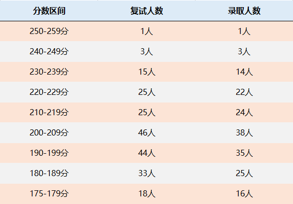 中国海洋大学MPAcc会计硕士录取情况分析