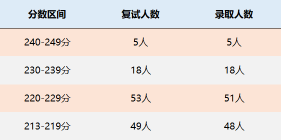 山西财经大学MPAcc会计硕士录取情况分析