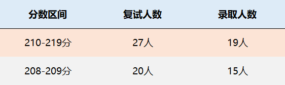 山西财经大学MPAcc会计硕士录取情况分析