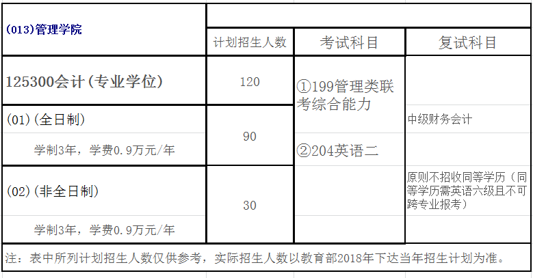 吉林财经大学MPAcc会计硕士录取情况分析