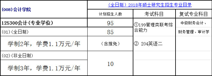 安徽财经大学MPAcc会计硕士录取情况分析