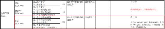 中央财经大学2019年MPAcc招生简章