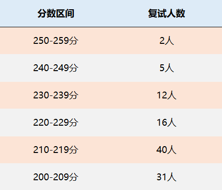 四川师范大学MPAcc会计硕士录取情况分析