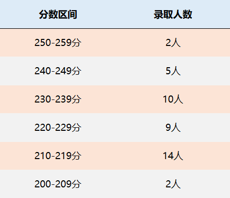 四川师范大学MPAcc会计硕士录取情况分析