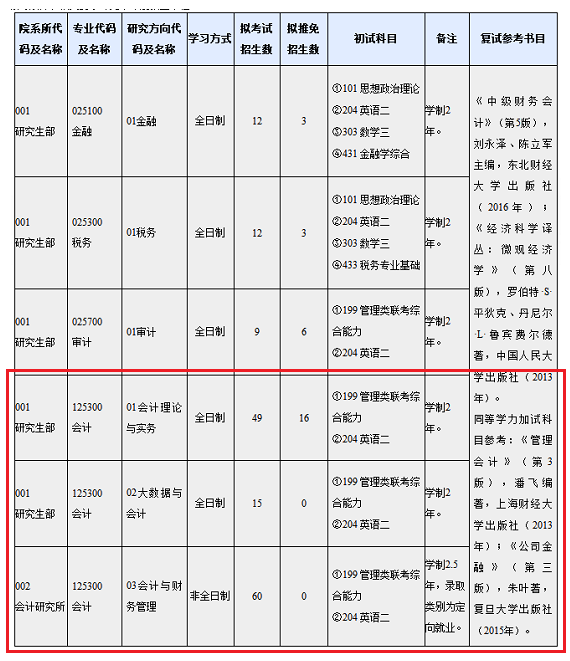 上海国家会计学院2019年MPAcc招生简章