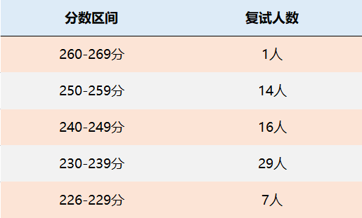 东北财经大学MPAcc会计硕士录取情况分析