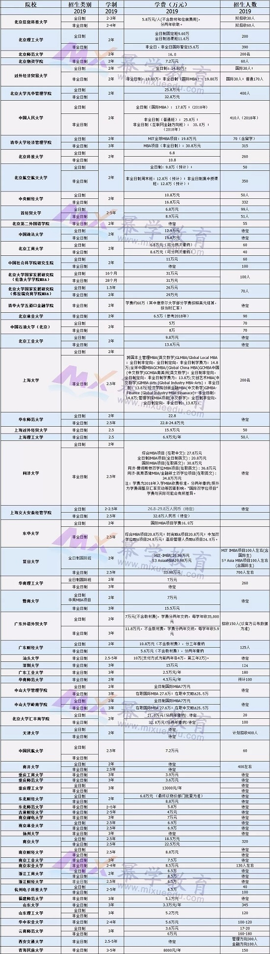 全国2019MBA项目信息汇总，还不赶紧戳进来!