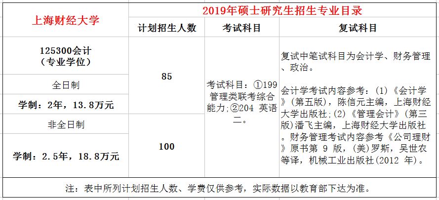 上海财经大学2019年MPAcc招生简章