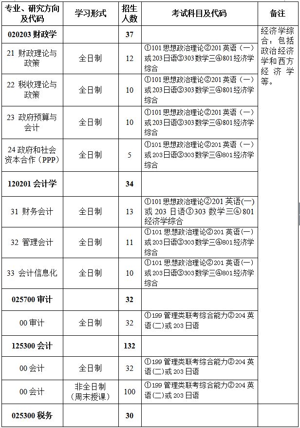 中国财政科学研究院2019年审计专硕（MAud）招生简章