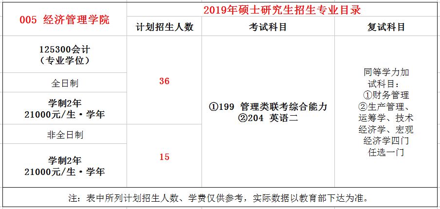 西南交通大学2019年MPAcc招生简章