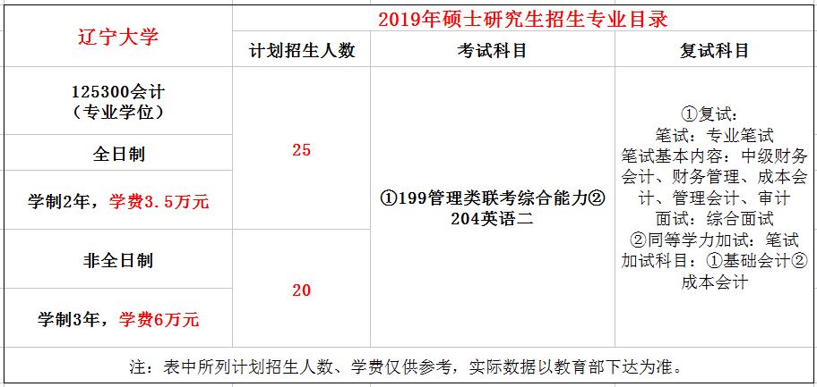 辽宁大学2019年MPAcc招生章程