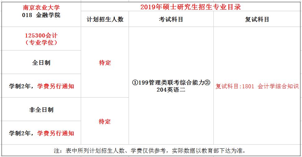 南京农业大学2019年MPAcc招生简章