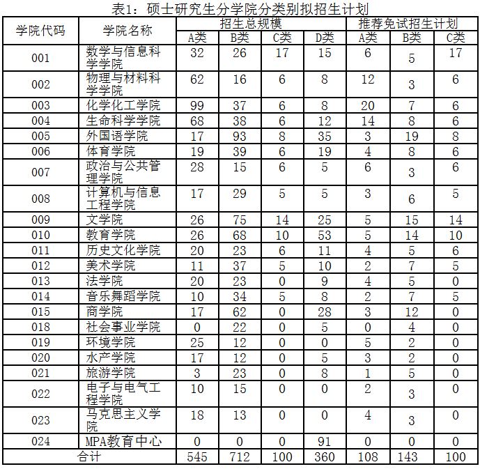 河南师范大学2019年MPAcc招生简章
