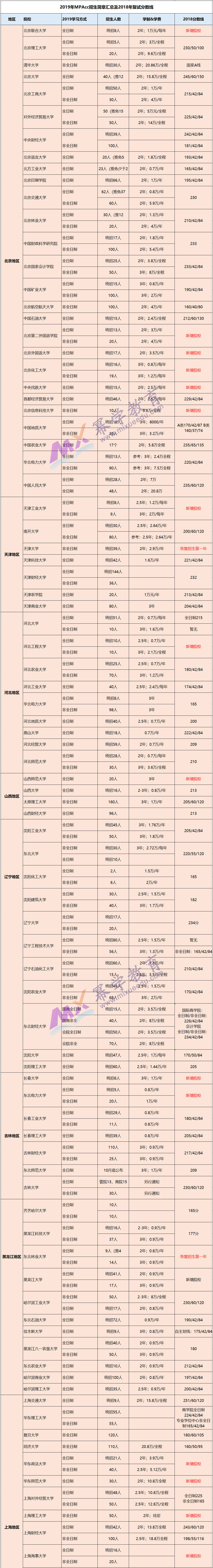 重磅 | 2019年全国MPAcc项目信息汇总