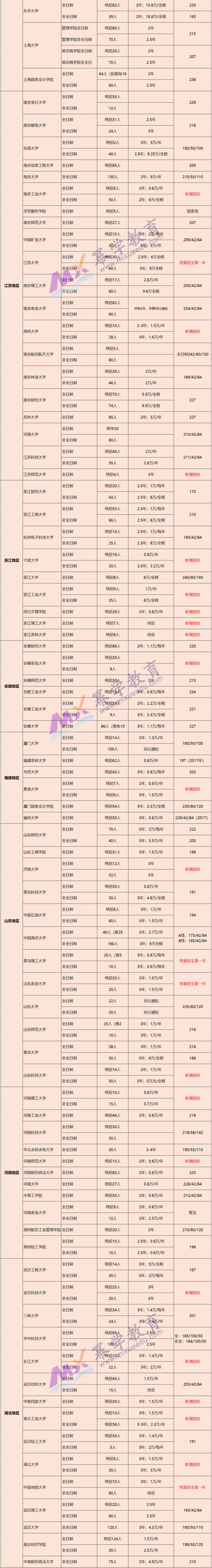 重磅 | 2019年全国MPAcc项目信息汇总