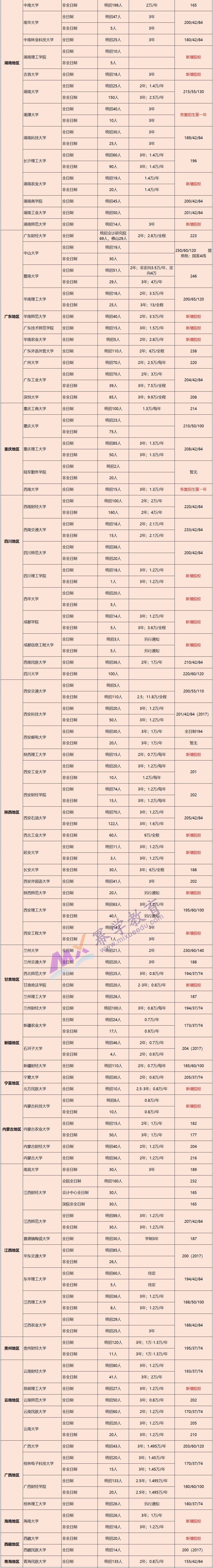 重磅 | 2019年全国MPAcc项目信息汇总