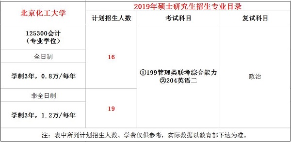 北京化工大学2019年MPAcc招生简章