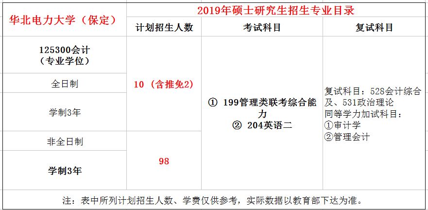 华北电力大学（保定）2019年MPAcc招生简章