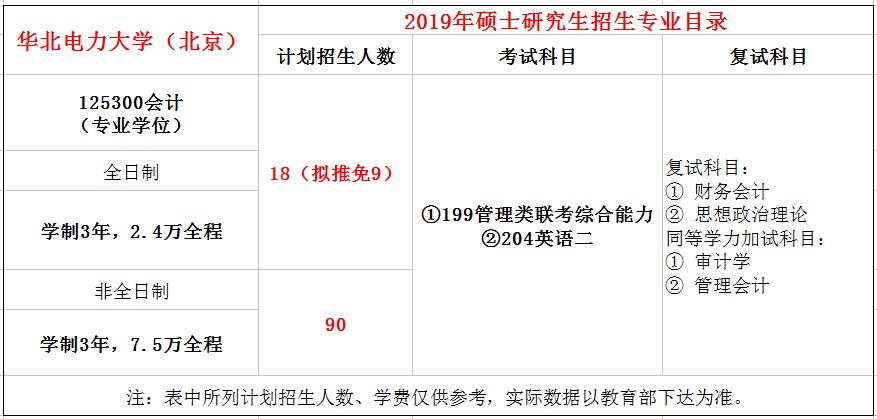 华北电力大学（北京）2019年MPAcc招生简章