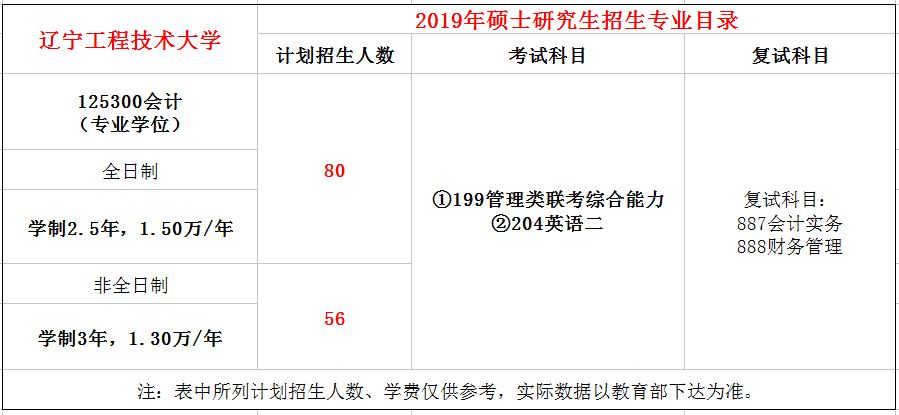 辽宁工程技术大学2019年MPAcc招生简章