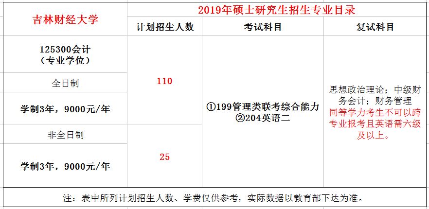 吉林财经大学2019年MPAcc招生章程