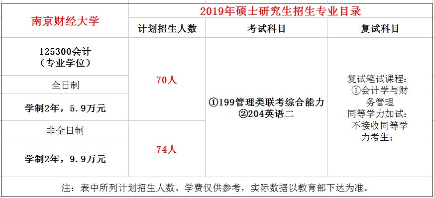 南京财经大学2019年MPAcc招生简章