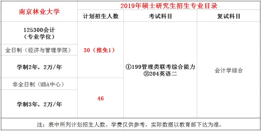 南京林业大学2019年MPAcc招生简章