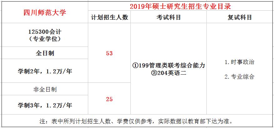 四川师范大学2019年MPAcc招生简章