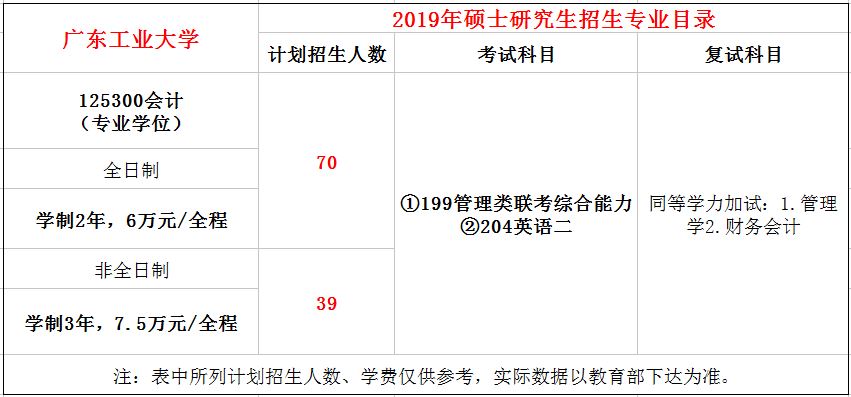 广东工业大学2019年MPAcc招生简章