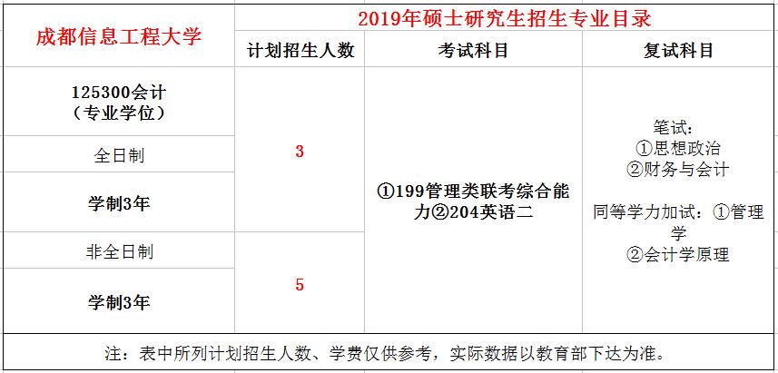 成都信息工程大学2019年MPAcc招生简章