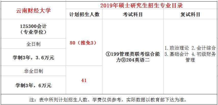 云南财经大学2019年MPAcc招生简章