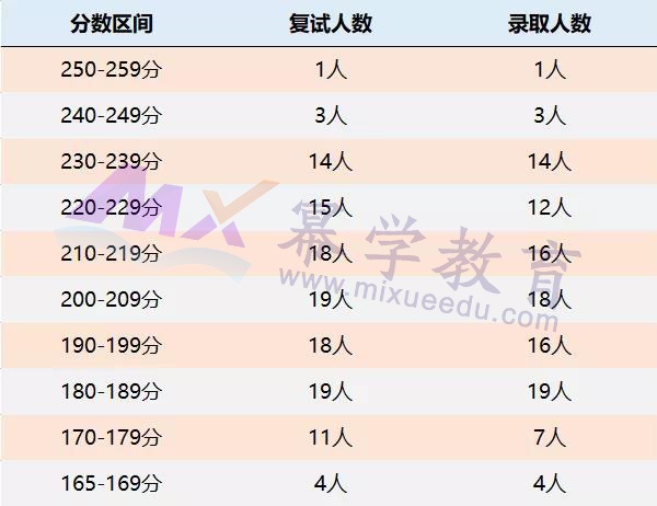 2019备考：中南大学MPAcc录取情况分析