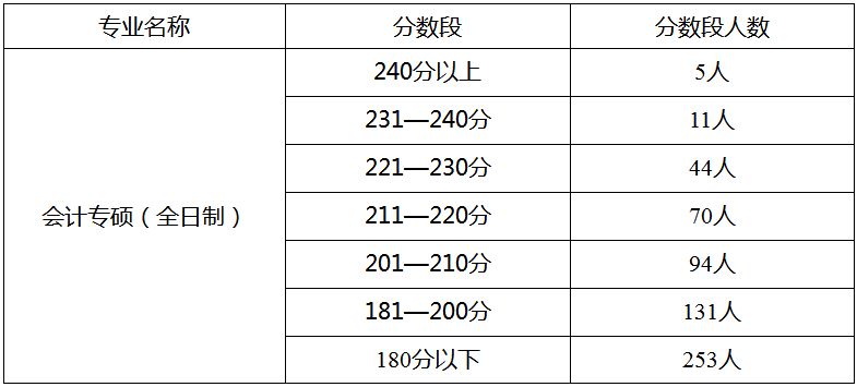湖北经济学院MPAcc各分数段统计情况公告