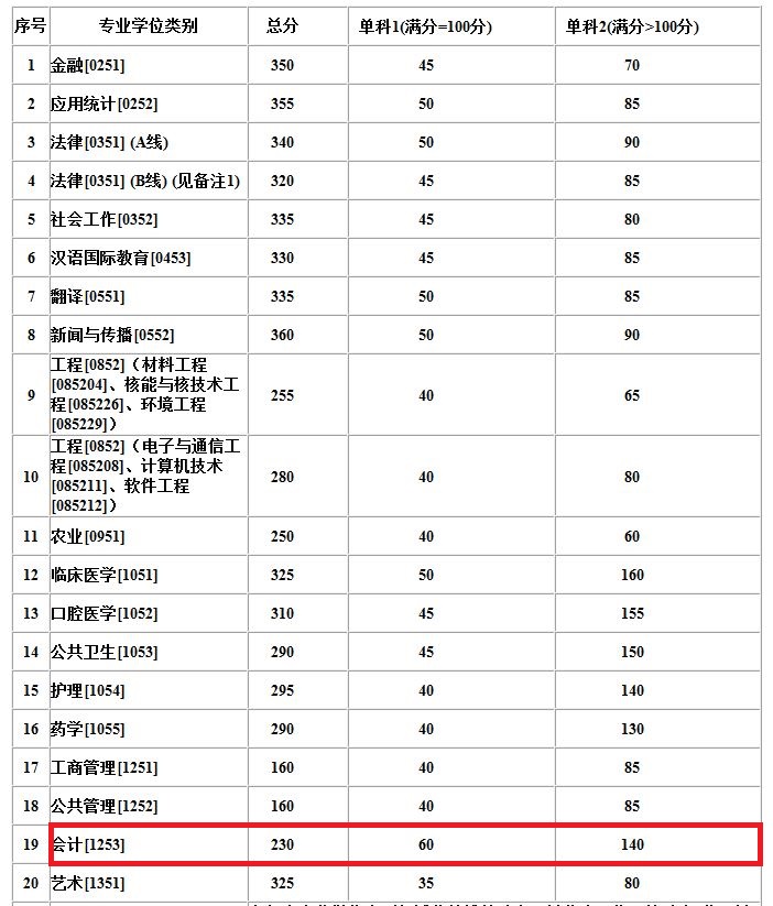 兰州大学2019年MPAcc复试分数线