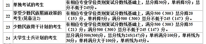 兰州大学2019年MPAcc复试分数线