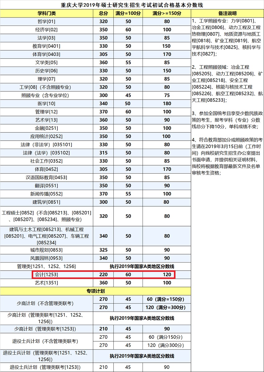 重庆大学2019年MPAcc复试分数线
