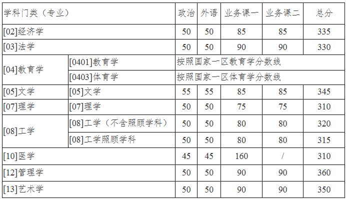 西北工业大学2019年MPAcc复试分数线
