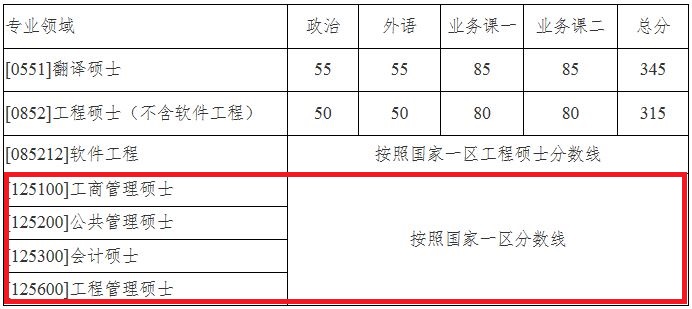 西北工业大学2019年MPAcc复试分数线