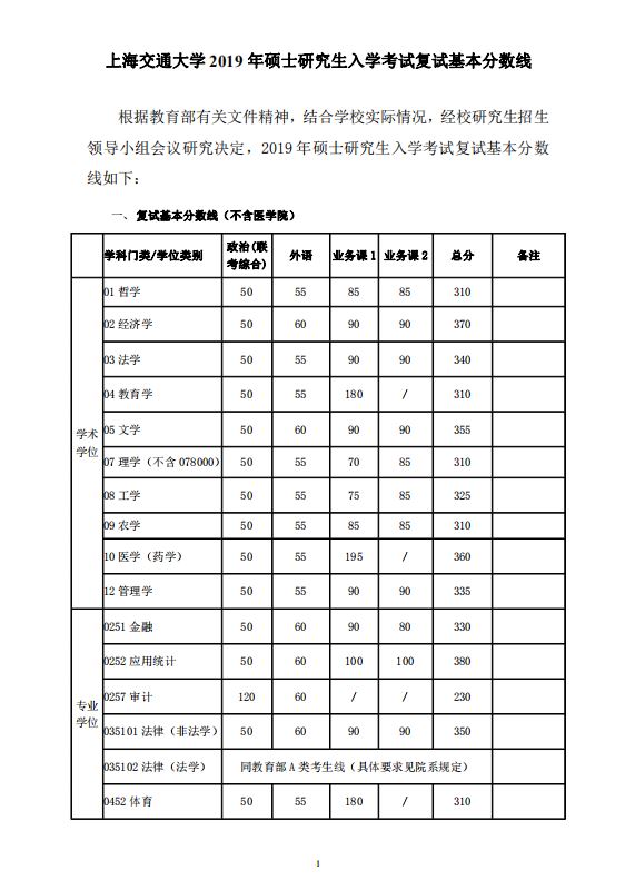 上海交通大学2019年MPAcc复试分数线