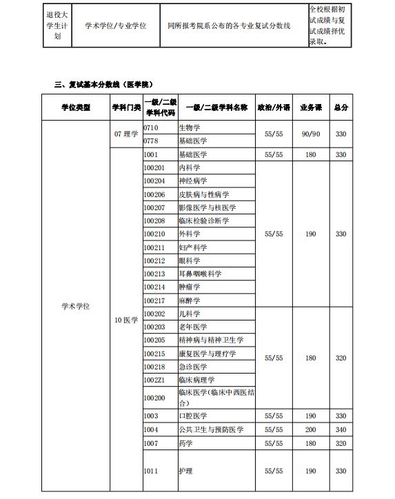 上海交通大学2019年MPAcc复试分数线